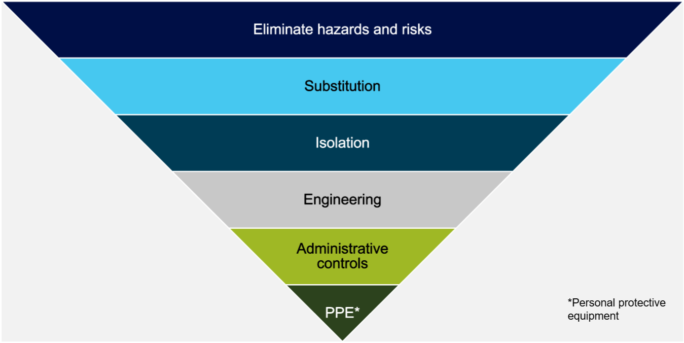 General Heirarchy of Control