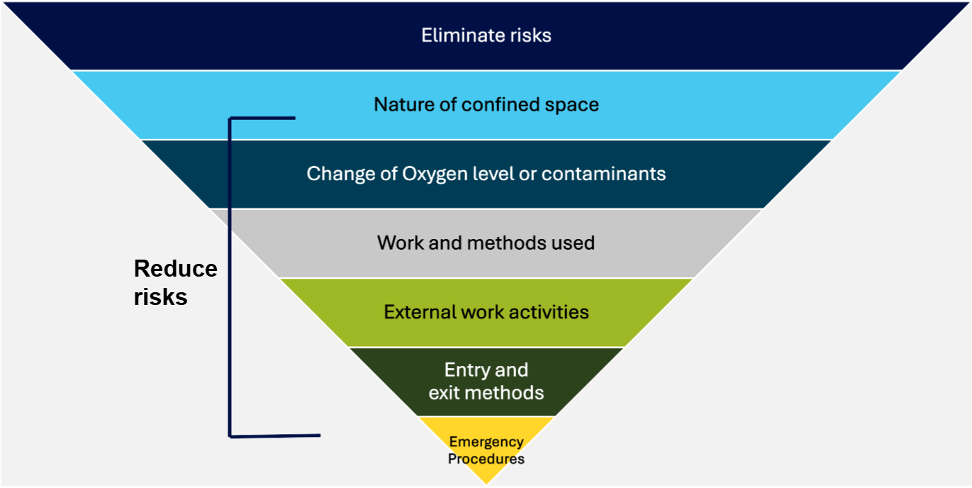 Confined Spaces