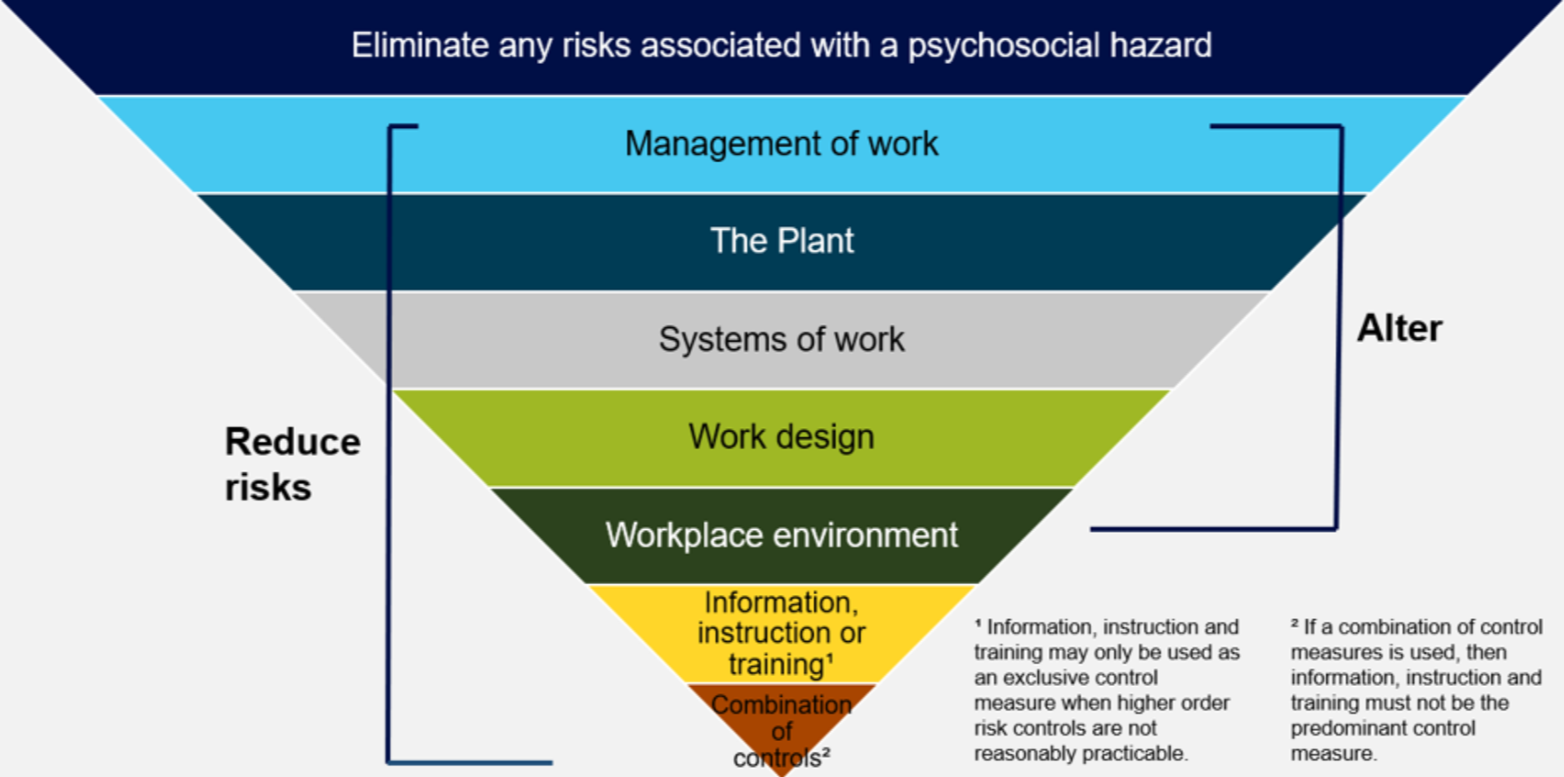 Psychosocial Hierarchy of Control