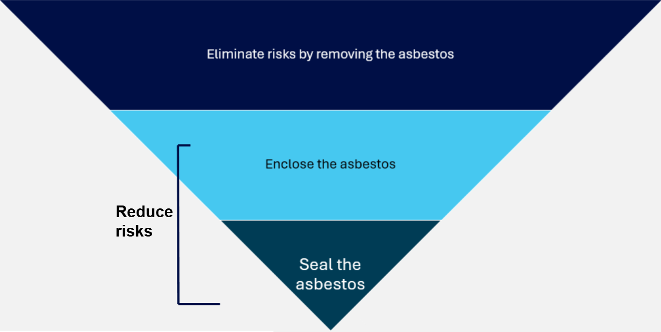 Asbestos – in situ